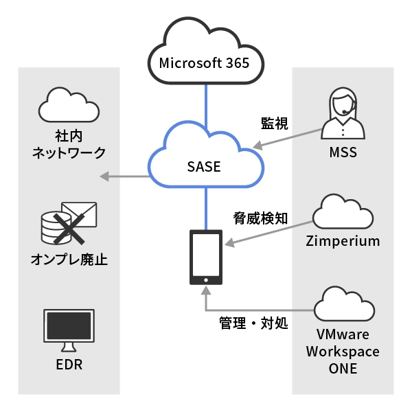 M365のグローバル展開に合わせてITインフラを最適化
