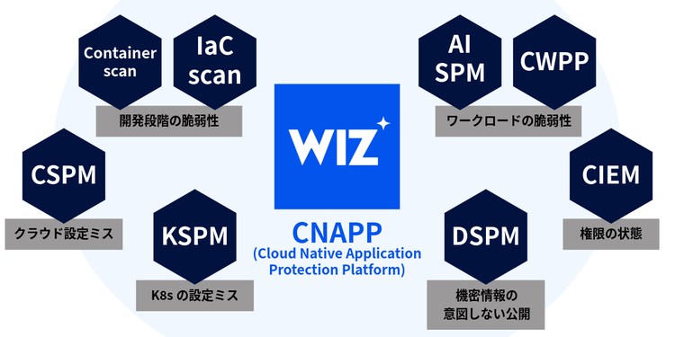 Wizの概要