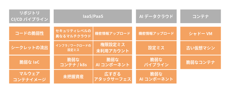 クラウド領域ごとのセキュリティ課題