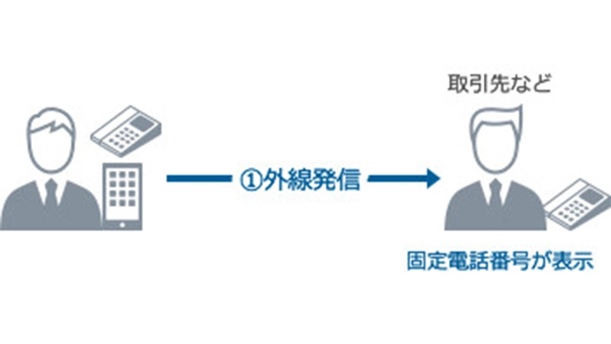 固定電話番号通知