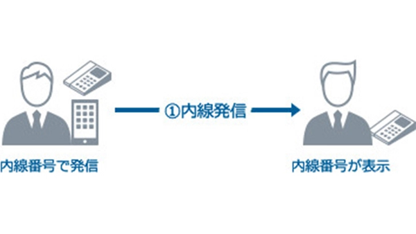 内線通話