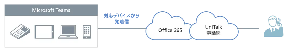 【Microsoft Teams電話(teams phone)】UniTalk（ユニトーク）はMicrosoft網とソフトバンク網を閉域接続しており、通話品質が優れています