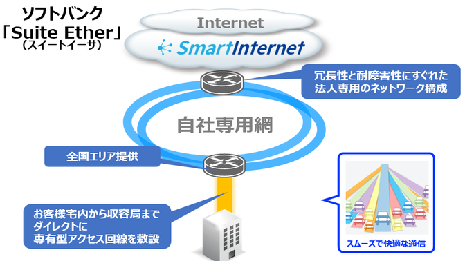 ・通信速度が安定し、時間帯による影響を受けにくい ・法人専用インターネット回線Suite Etherで快適な通信環境を実現 ・Web会議やクラウドサービスを安心して利用