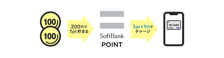 200円で1pt貯まる1pt1円でチャージ