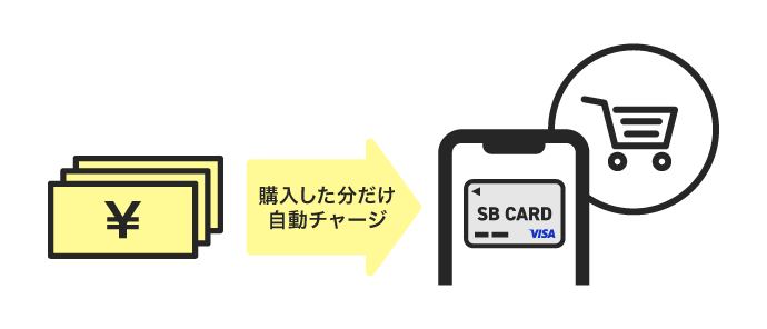 購入した分だけ自動チャージ