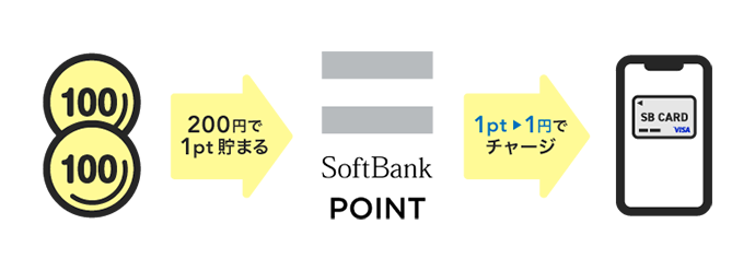 200円で1pt貯まる1pt1円でチャージ