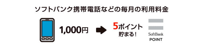 ソフトバンク携帯電話のケータイ通信料で、1,000円ごとに5ポイントのソフトバンクポイントが貯まります。