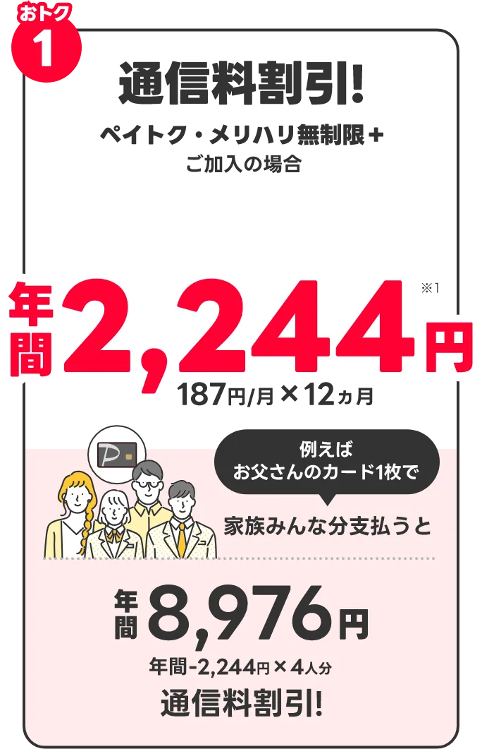 おトク1 ペイトク・メリハリ無制限＋ご加入の場合 年間2,244円※1 187円/月×12ヵ月 例えばお父さんのカード1枚で家族みんな分支払うと年間8,976円 年間-2,244円×4人分 通信料割引!