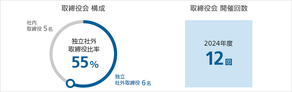 取締役会 構成/取締役会 開催回数