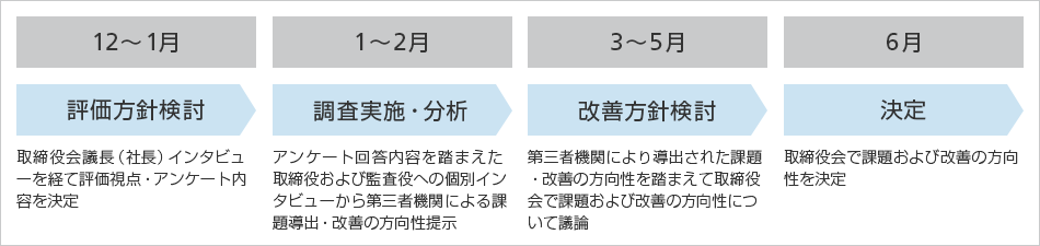 評価プロセス