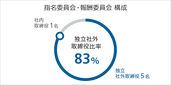 指名委員会・報酬委員会 構成