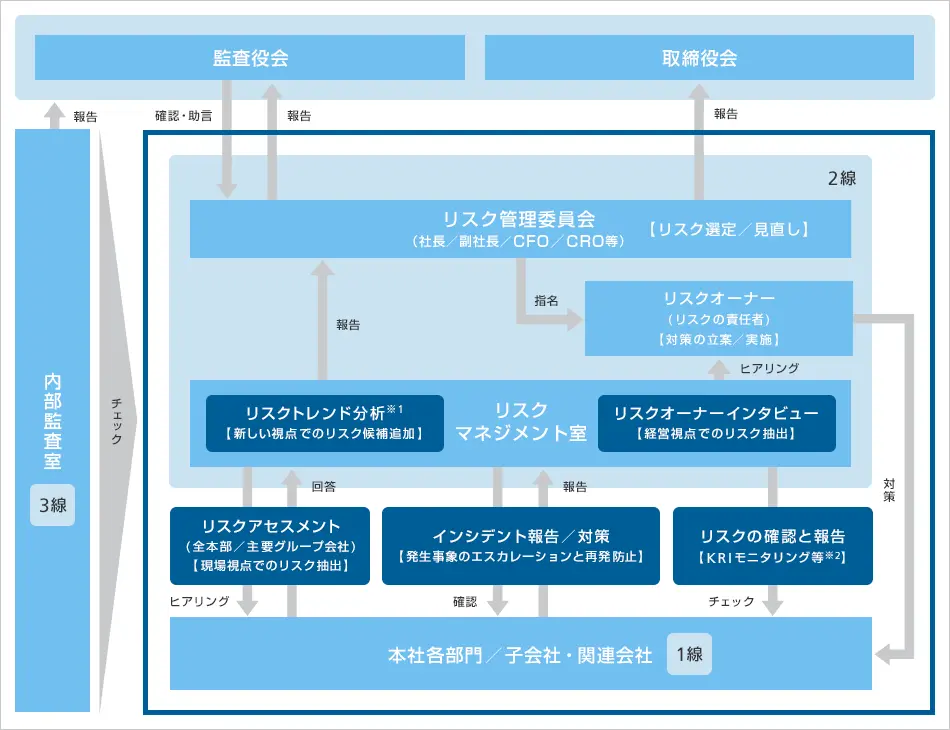 リスク管理体制