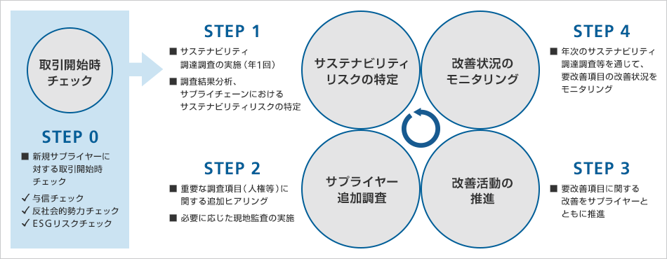 サプライヤーの選定