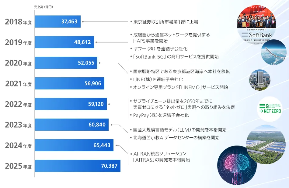 上場後の主要トピックスと業績推移
