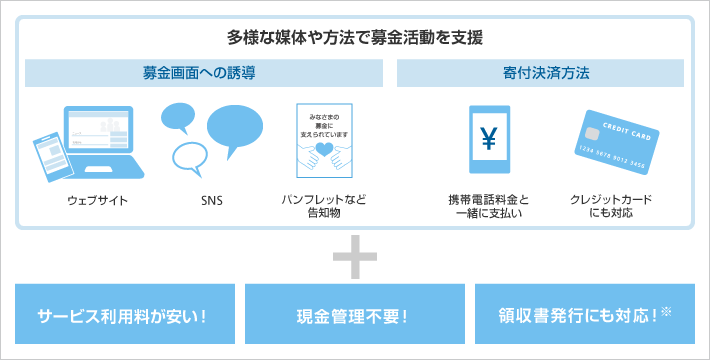 非営利団体向け ご利用方法 情報化社会の推進 Csr 企業の社会的責任 企業 Ir ソフトバンク