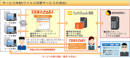 サービス体制(ウイルス対策サービスの場合)
