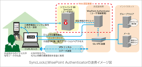 SyncLockとWisePoint Authenticatorの連携イメージ図