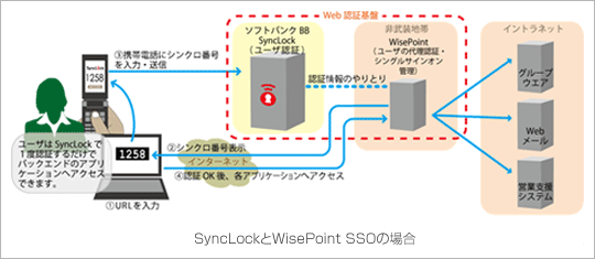 SyncLockとWisePoint SSOの場合