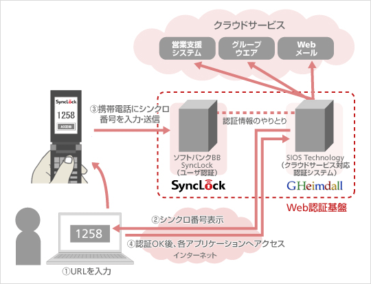 「SyncLock」とクラウドコンピューティングサービスとの連携イメージ図