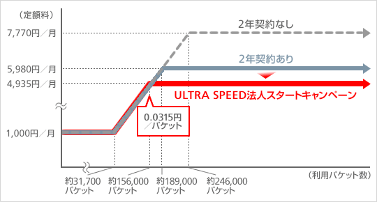 法人データ通信プラン（ULTRA SPEED）