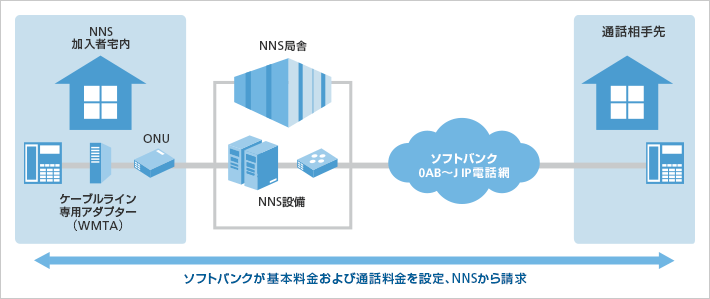 日本ネットワークサービス ソフトバンクの固定電話サービス ケーブルライン を提供開始 プレスリリース ニュース 企業 Ir ソフトバンク