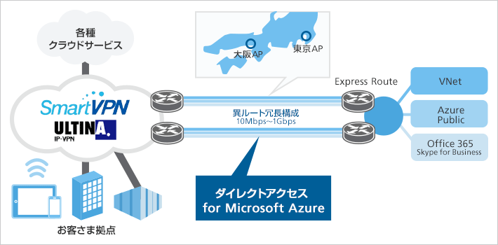 「ダイレクトアクセス for Microsoft Azure」サービス提供イメージ