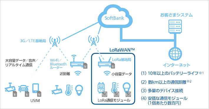低消費電力でのiotを実現する Lorawan 提供開始 プレスリリース ニュース 企業 Ir ソフトバンク