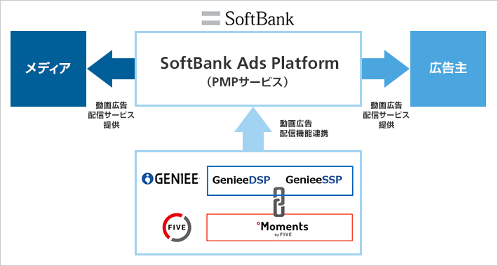 Softbank Ads Platform 新たな動画広告ソリューションを提供開始 プレスリリース ニュース 企業 Ir ソフトバンク