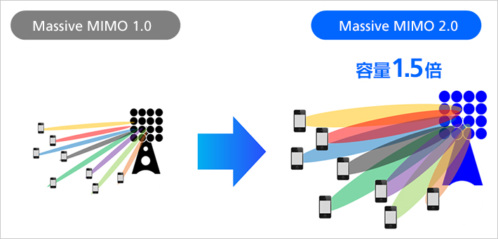 大容量を実現する Mimo 技術のさらなる進化について プレス