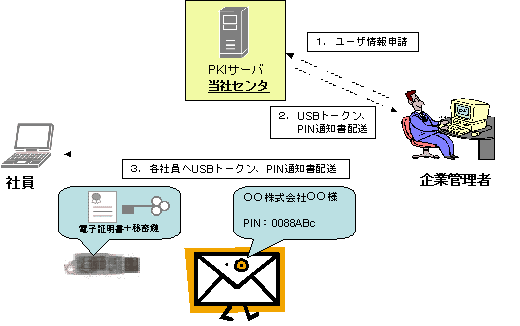 USBトークンをご利用の場合