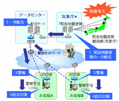 「緊急地震速報配信サービス」のシステムイメージ図
