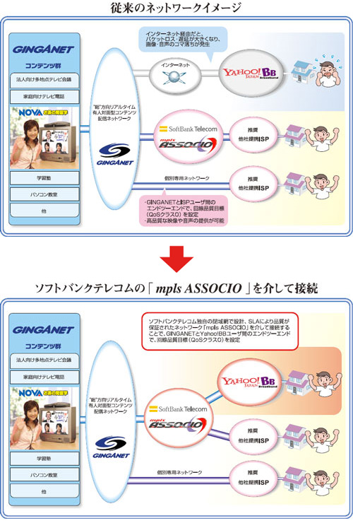従来のネットワークイメージとソフトバンクテレコムの「mpls ASSOCIO」を介して接続