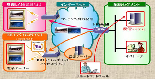 電子ペーパー端末へのコンテンツ配信システムイメージ図