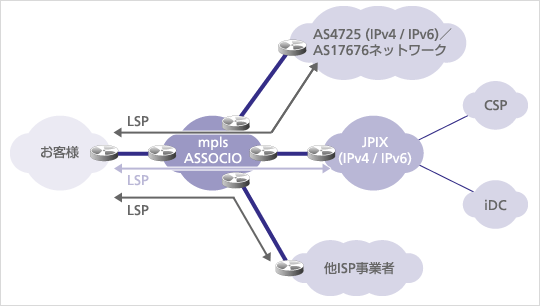 「ASSOCIO-JPIXサービス（IPv6）」サービスイメージ図