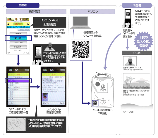 「TOOLS AGRI」QRコード作成イメージ図