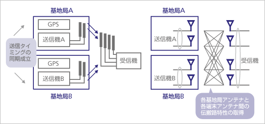 （左）基地局間協調MIMO対応電波伝搬測定装置と、（右）基地局間協調MIMO電波伝搬測定イメージ図