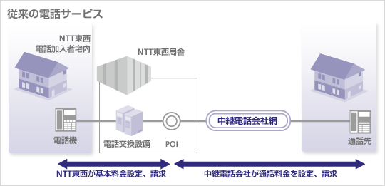 従来の電話サービス