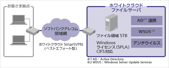 「ホワイトクラウド ファイルサーバ」提供イメージ図