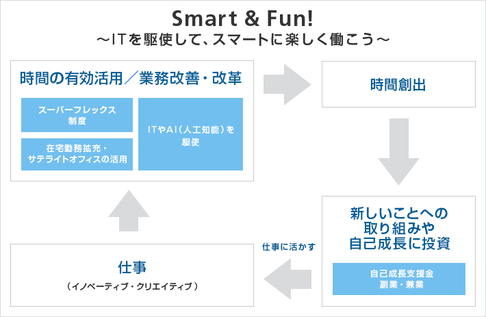 スマートワークスタイルの推進 働き方改革 人事施策 人事施策 採用 企業 Ir ソフトバンク