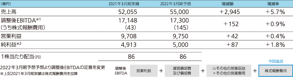 2022年3月期 連結業績見通し