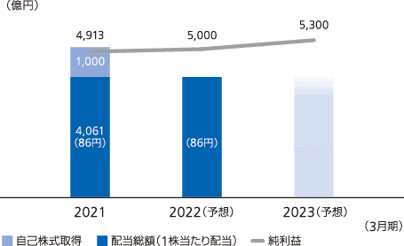 純利益・還元総額