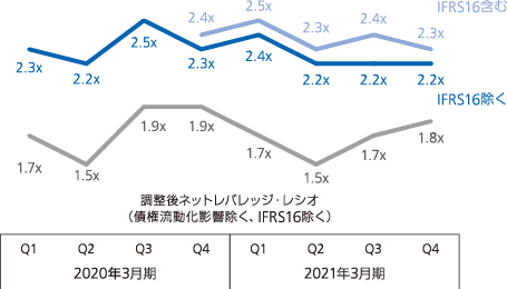 ネットレバレッジ・レシオ