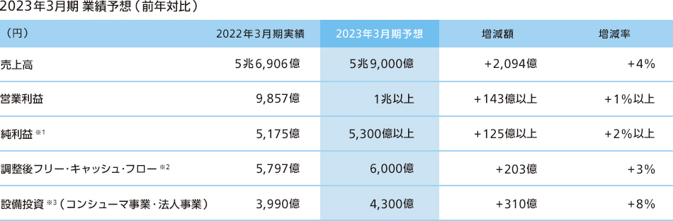 2023年3月期 業績予想（前年対比）の表