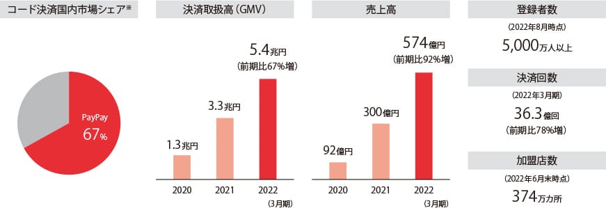 2022年3月期の各図表