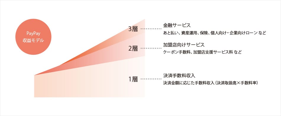 [PayPay収益モデル]の図