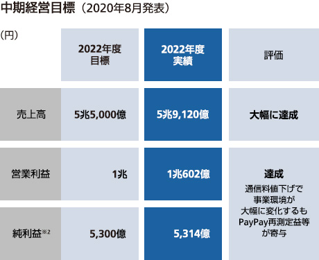 中期経営計画（2020年8月発表）