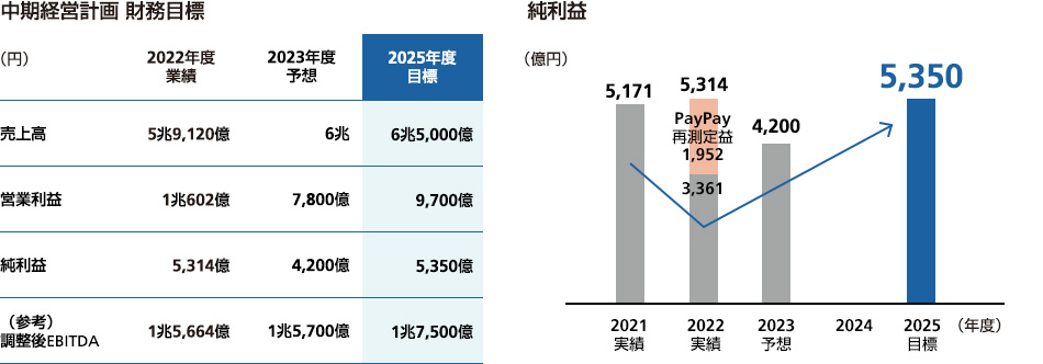 中期経営計画 財務目標、純利益