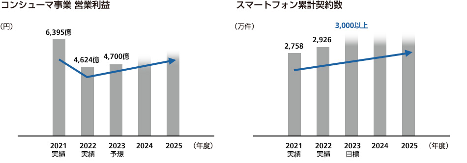 コンシューマ事業 営業利益、スマートフォン累計契約数