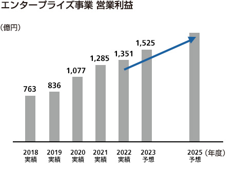 エンタープライズ事業 営業利益