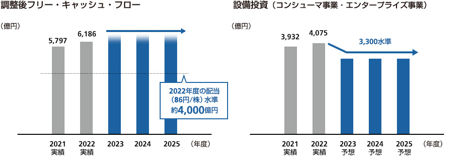 調整後フリー・キャッシュ・フロー、設備投資（コンシューマ事業・エンタープライズ事業）